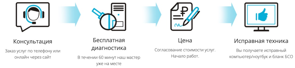 Ремонт ноутбуков