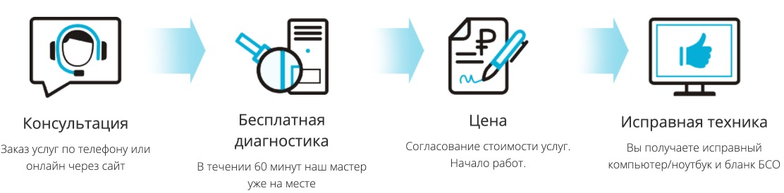 Ремонт компьютеров и ноутбуков в Вологде